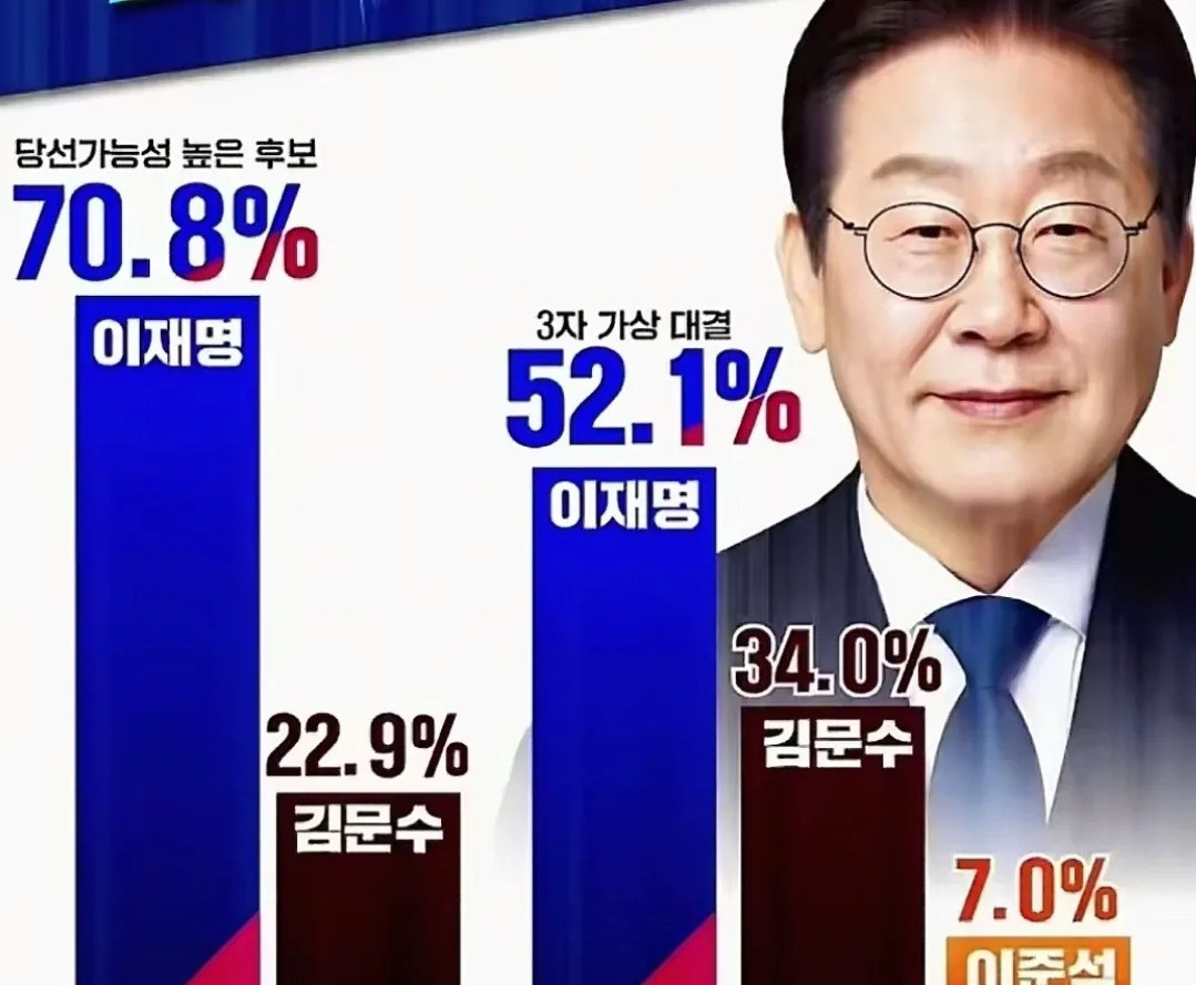 李在明领跑韩国大选韩国总统大选的战鼓正急促敲响，每一票都