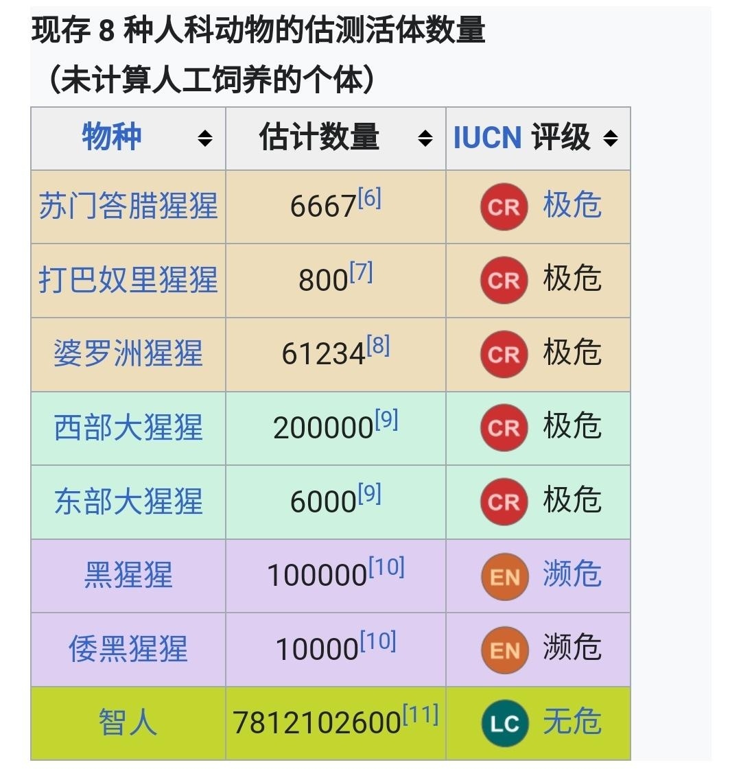 冷知识：人是人科现存8种动物中唯一的无危物种​​​