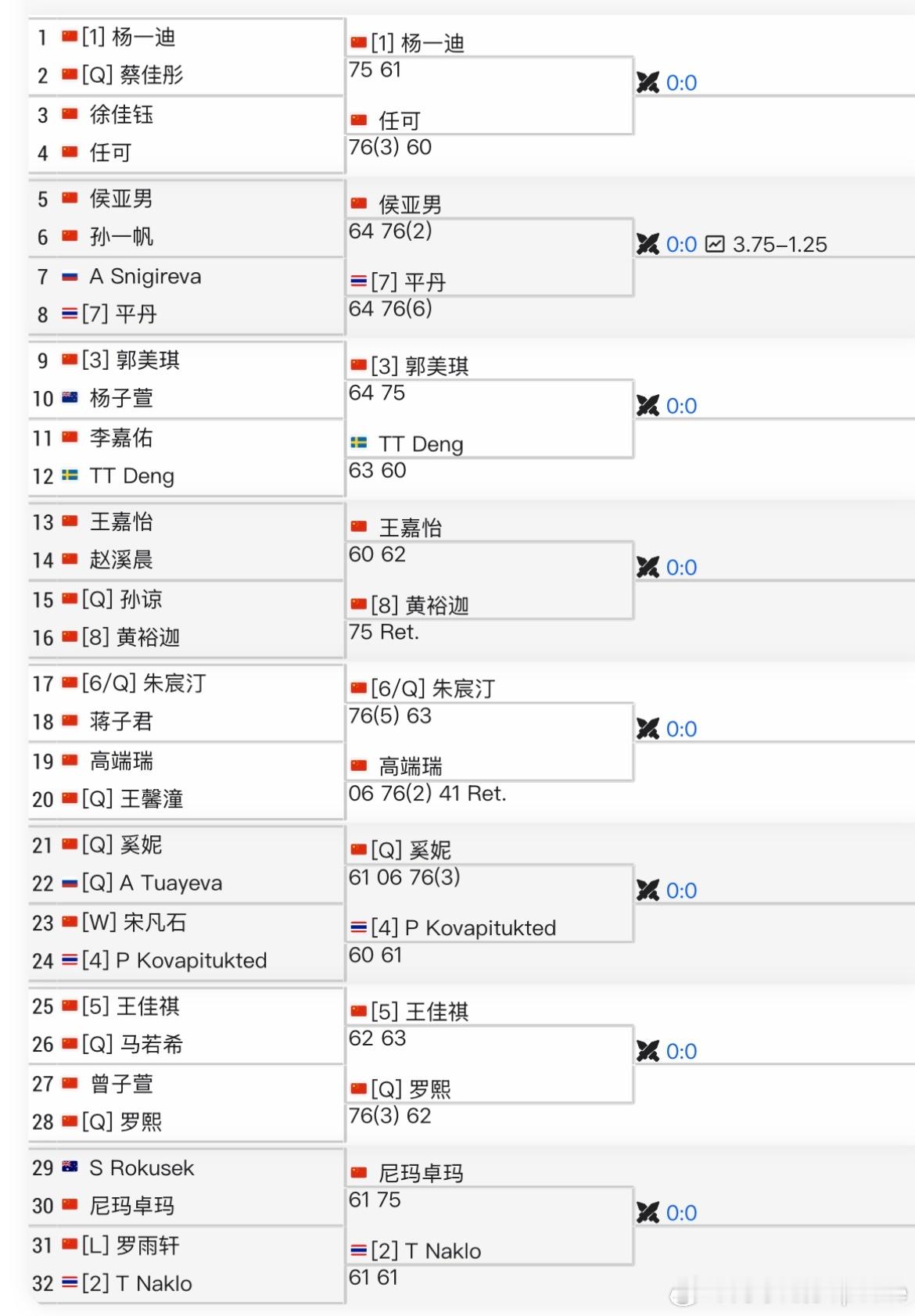 ITF女子🇨🇳马鞍山女单首轮结束1-8号种子全部过关。🇨🇳杨一迪、