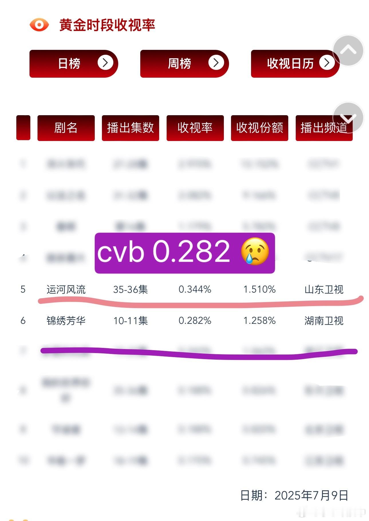 杨紫主演的《锦绣芳华》～第10-11集cvb还是0.2开头，0.282[doge