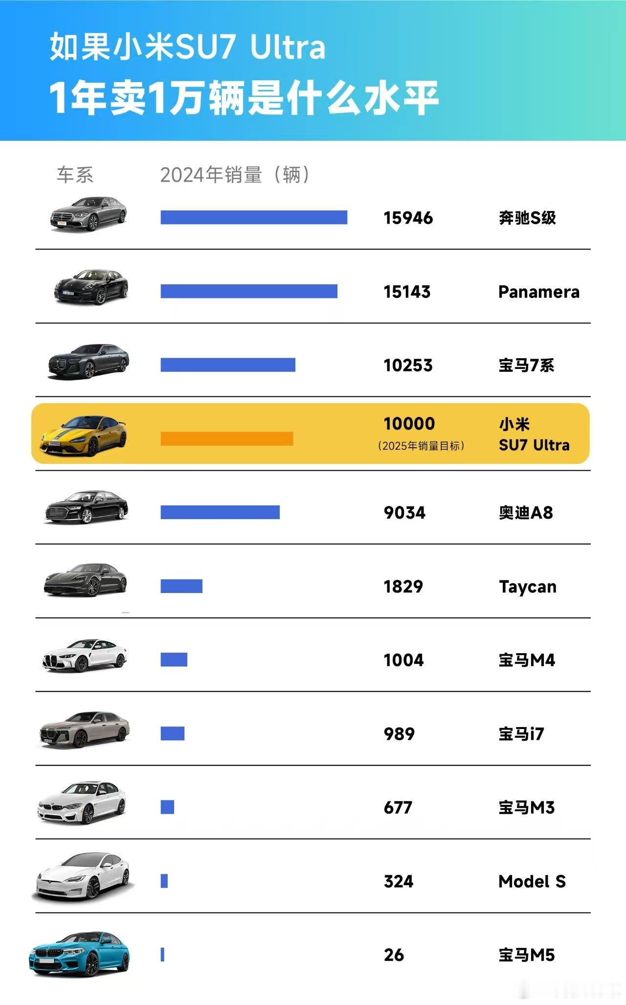 雷军称SU7Ultra一万目标9成把握你问我雷总为什么有这个底气？首先，先看