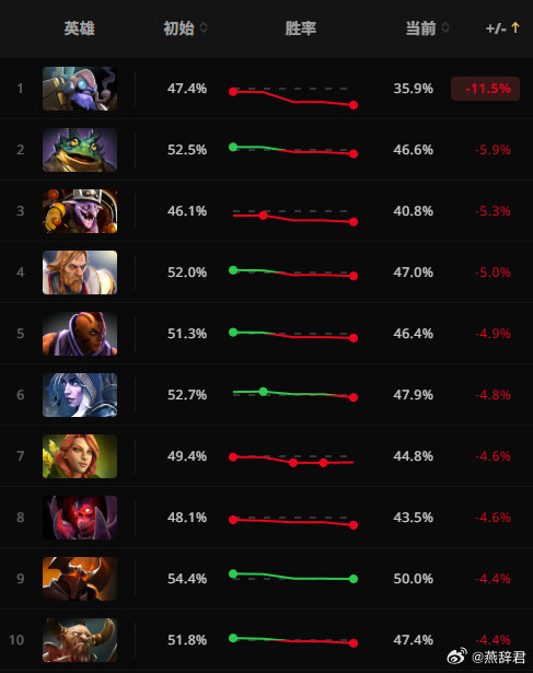 7.41胜率降低最多的10个英雄，TK、蛤蟆、伐木机位居前三dota2