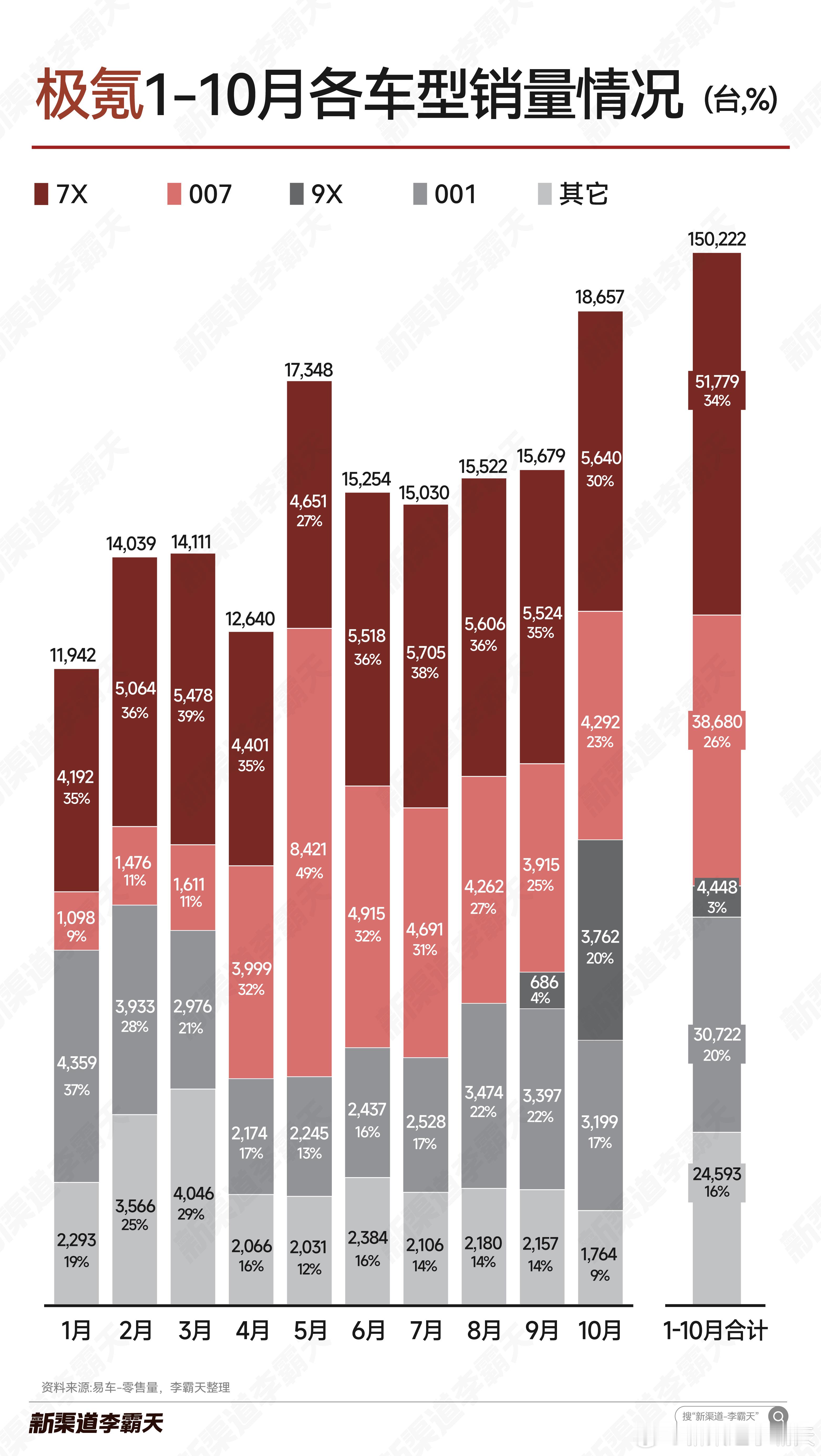 【极氪汽车1-10月各车型销量】旗舰车型9X上市后，不仅自身销量表现亮眼,破3,