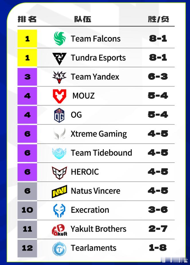 成都Blast，XG和战车昨天都是1-1，还是排名第六，其他俩中国队都一局未赢，