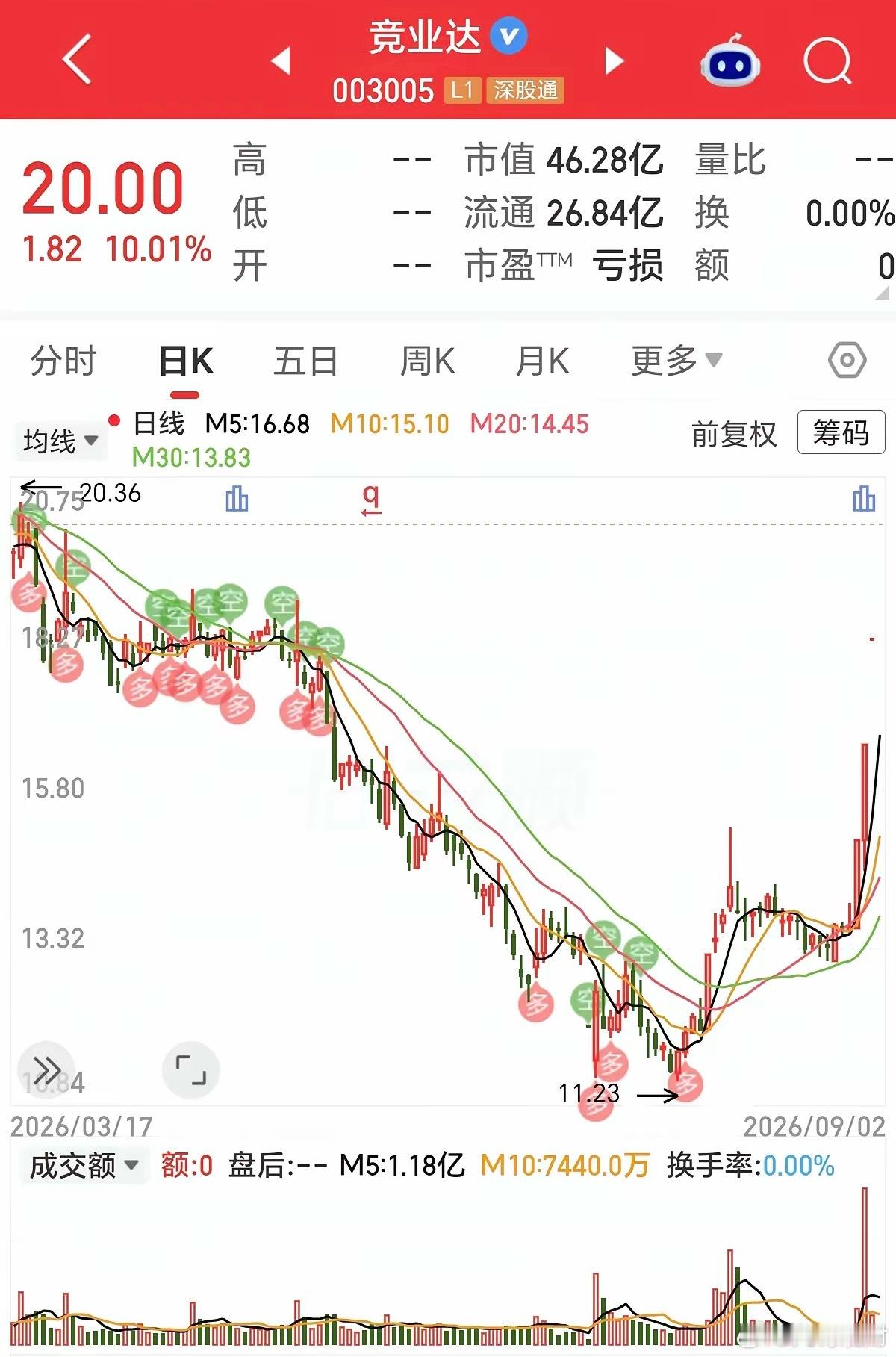竞业达又又涨停了！看见竞业达接连走出四个涨停，一个月时间近乎翻倍，不由得想起了妹