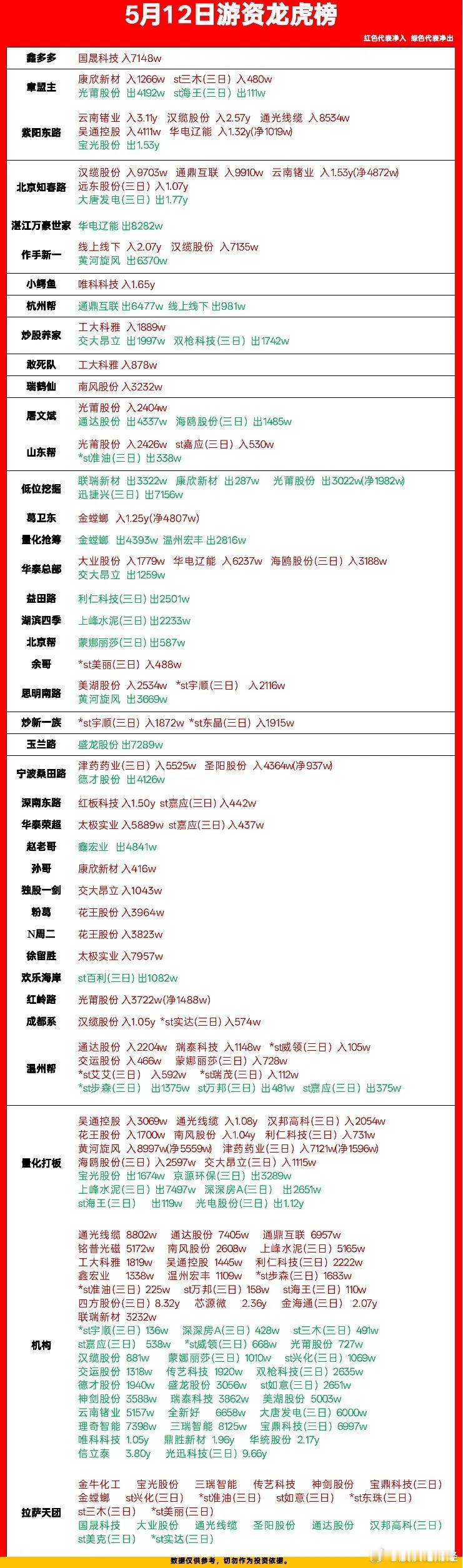 5月12日游资龙虎榜数据