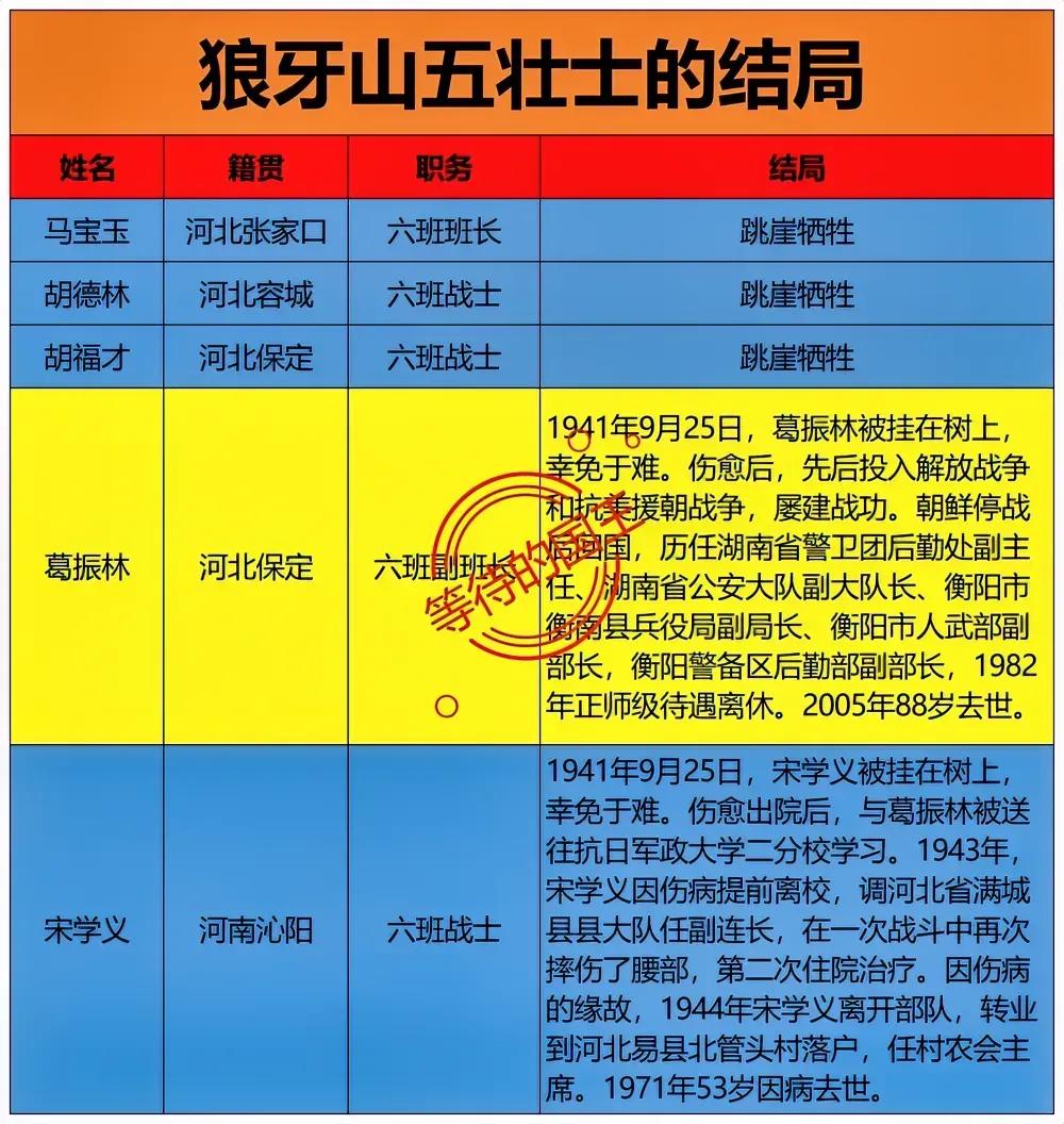 狼牙山五壮士结局马宝玉：牺牲时21岁胡德林：牺牲时24岁胡福才：牺牲时2