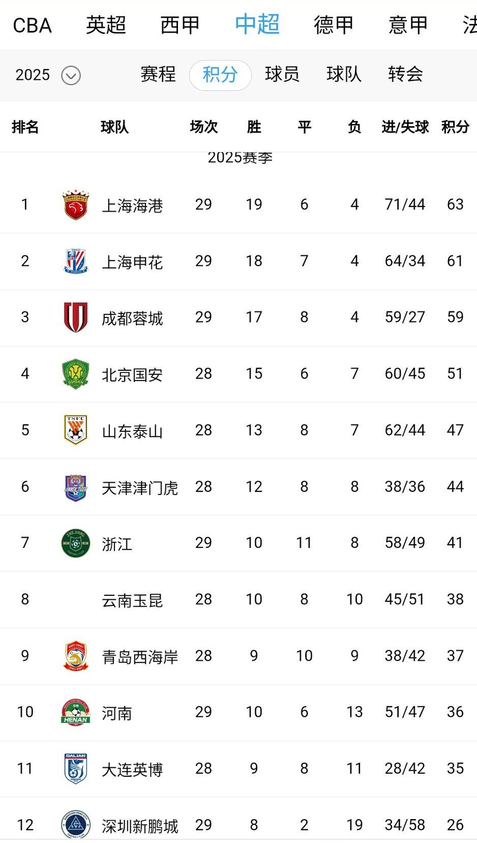 面对无欲无求的河南队,蓉城1-2输球彻底丧失夺冠机会。申花1-0险胜深圳新鹏城