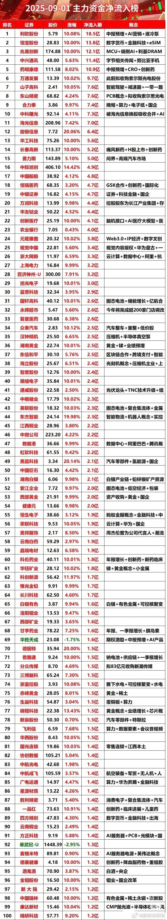 9月1日主力资金净流入榜​​​