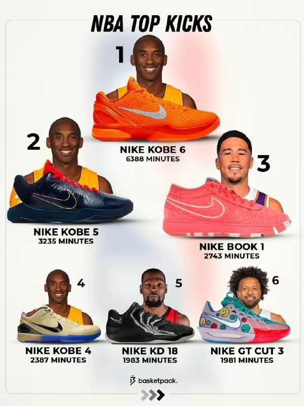 最近有媒体给出了一张NBA球员，从本赛季常规赛开始至今，球员上脚球鞋次数时间最多