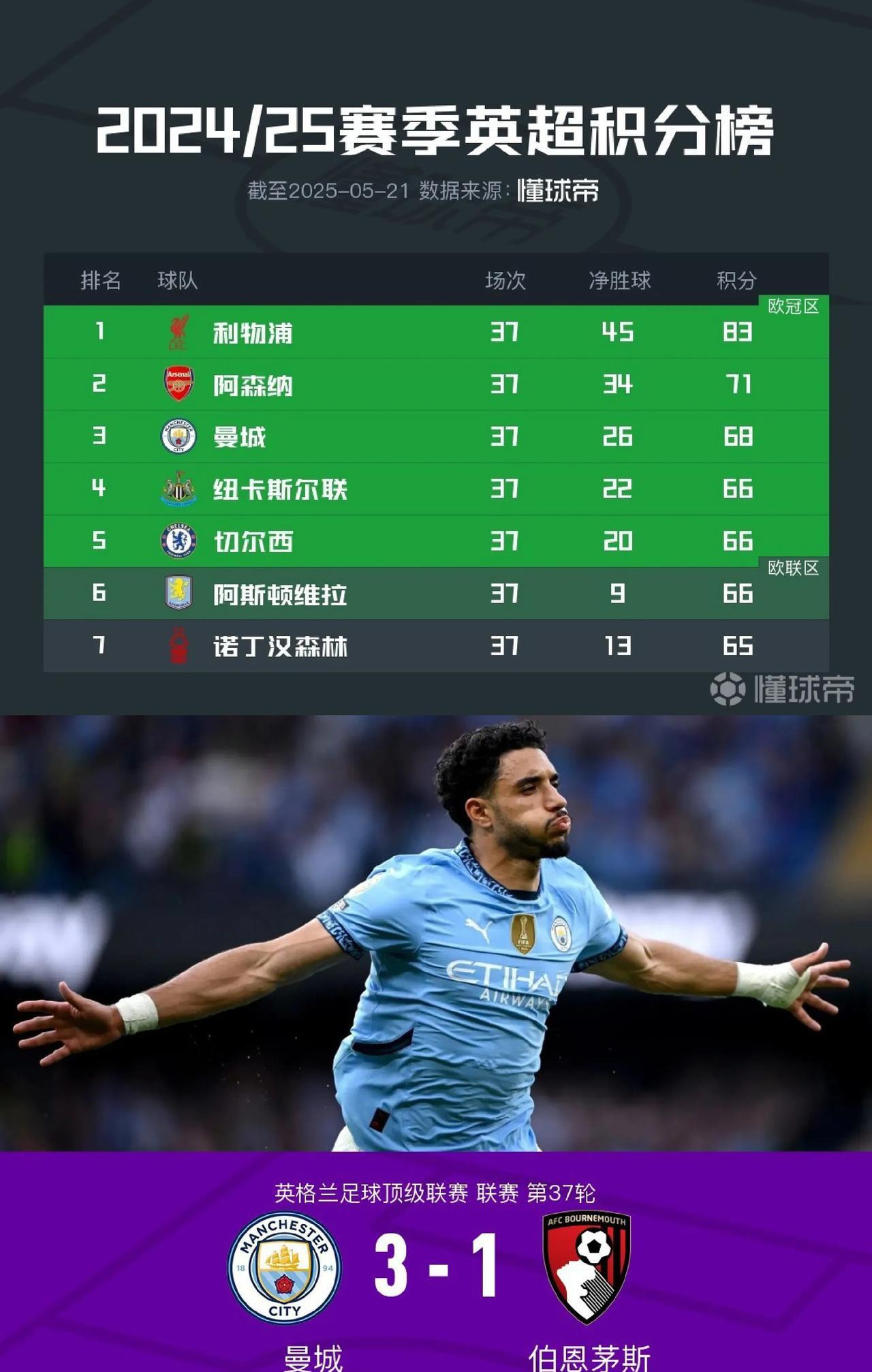 英超争五形势逐渐明朗！曼城最后一轮拿一分就能保住欧冠资格。别的队谁输谁出局。曼