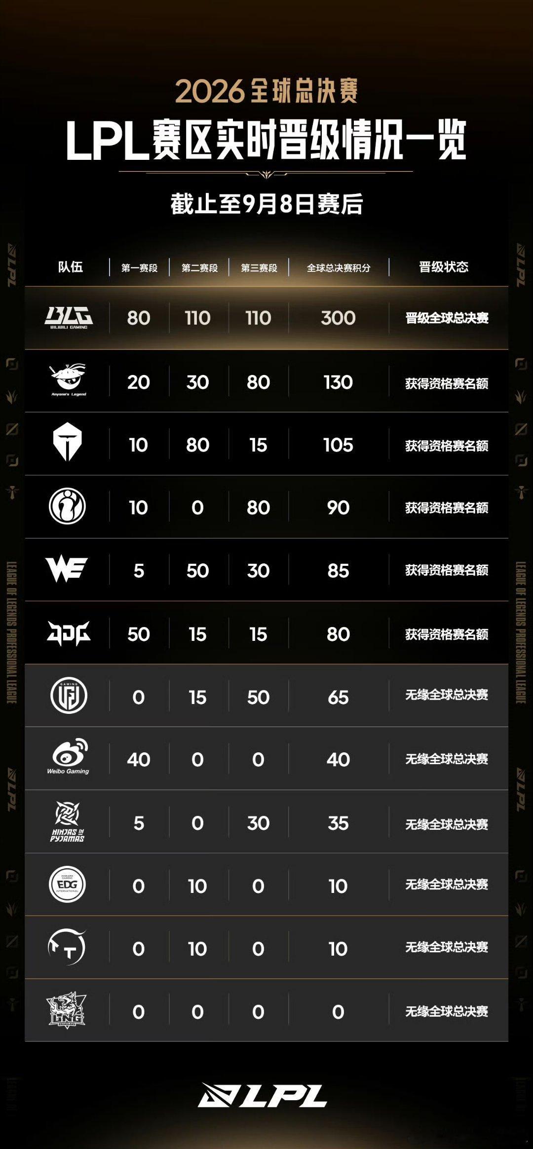 IG战胜LGD之后，LPL进入S16资格赛的队伍全部出炉！按暂时积分排名：AL，TES，IG，WE，