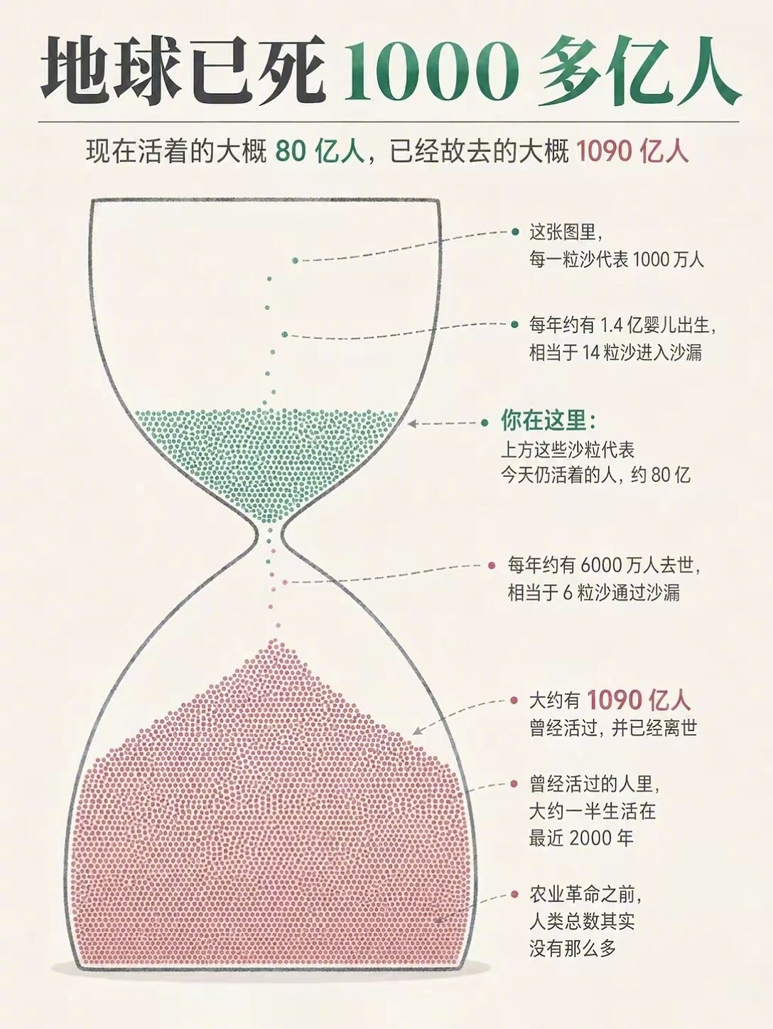 地球上已经死了1000多亿人了，我们只是暂时存在。所以，开心过好每一天很重要。