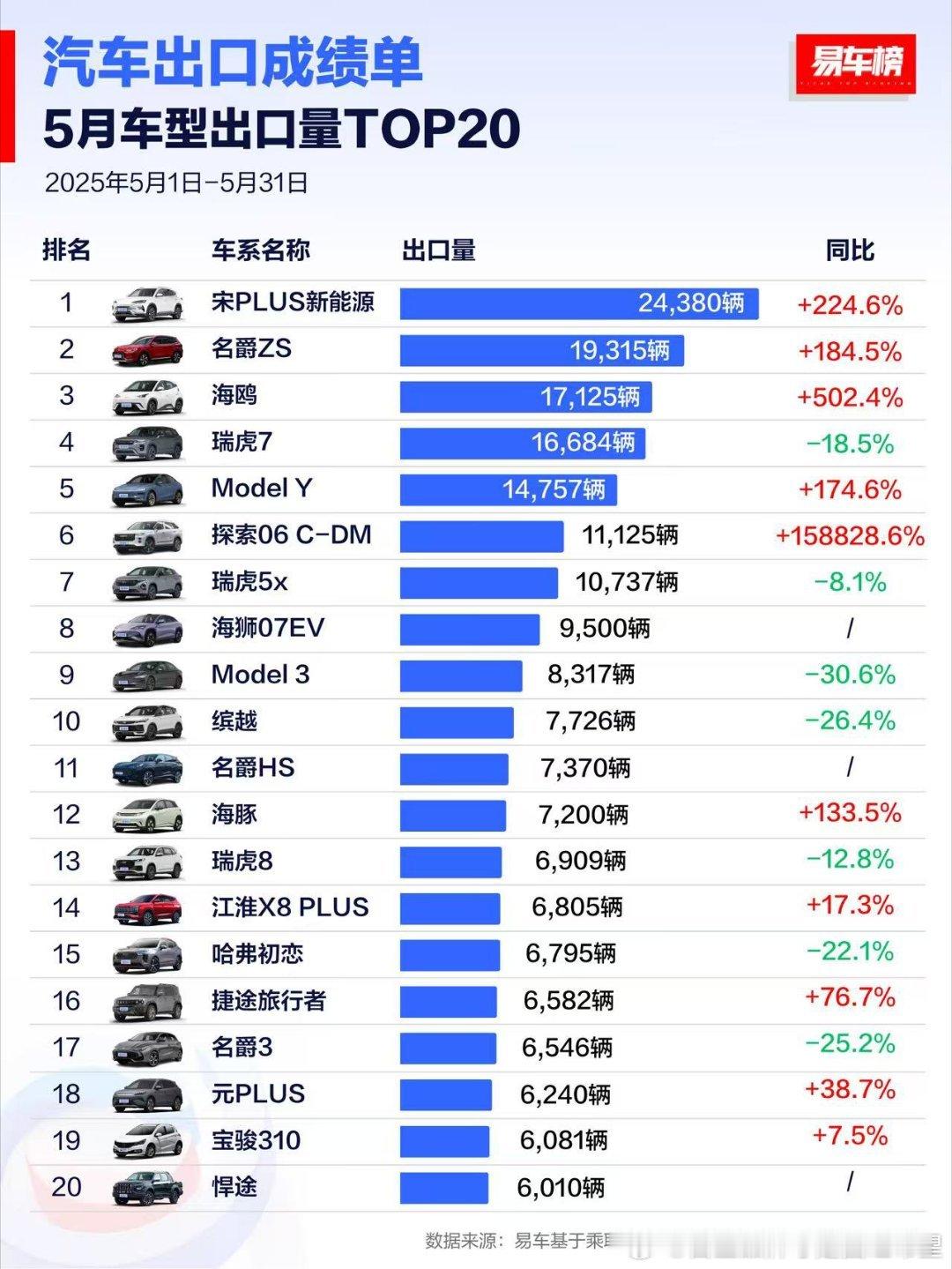 五月的出口量奇瑞比亚迪上汽一二三名一月到五月累计奇瑞增长1.6%比亚迪增