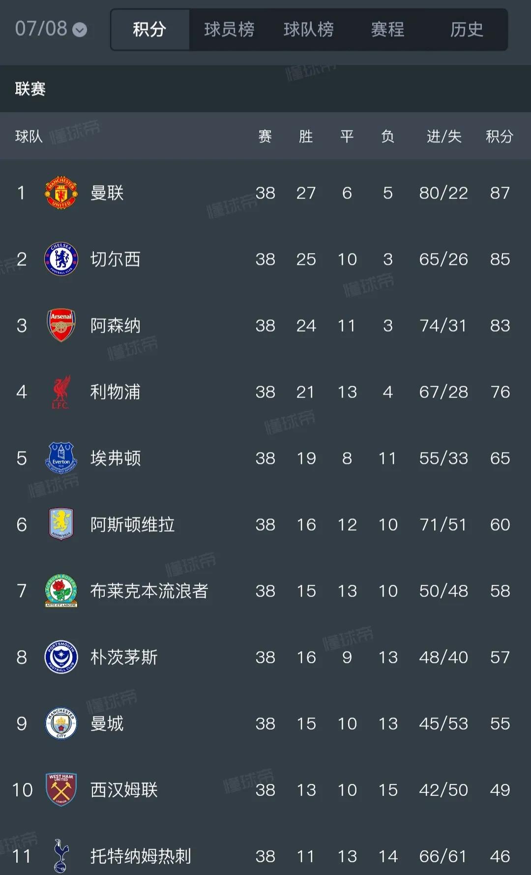 英超这十几年算是白玩了，应该回到2008和2009年重启。这两年冠军都是曼联