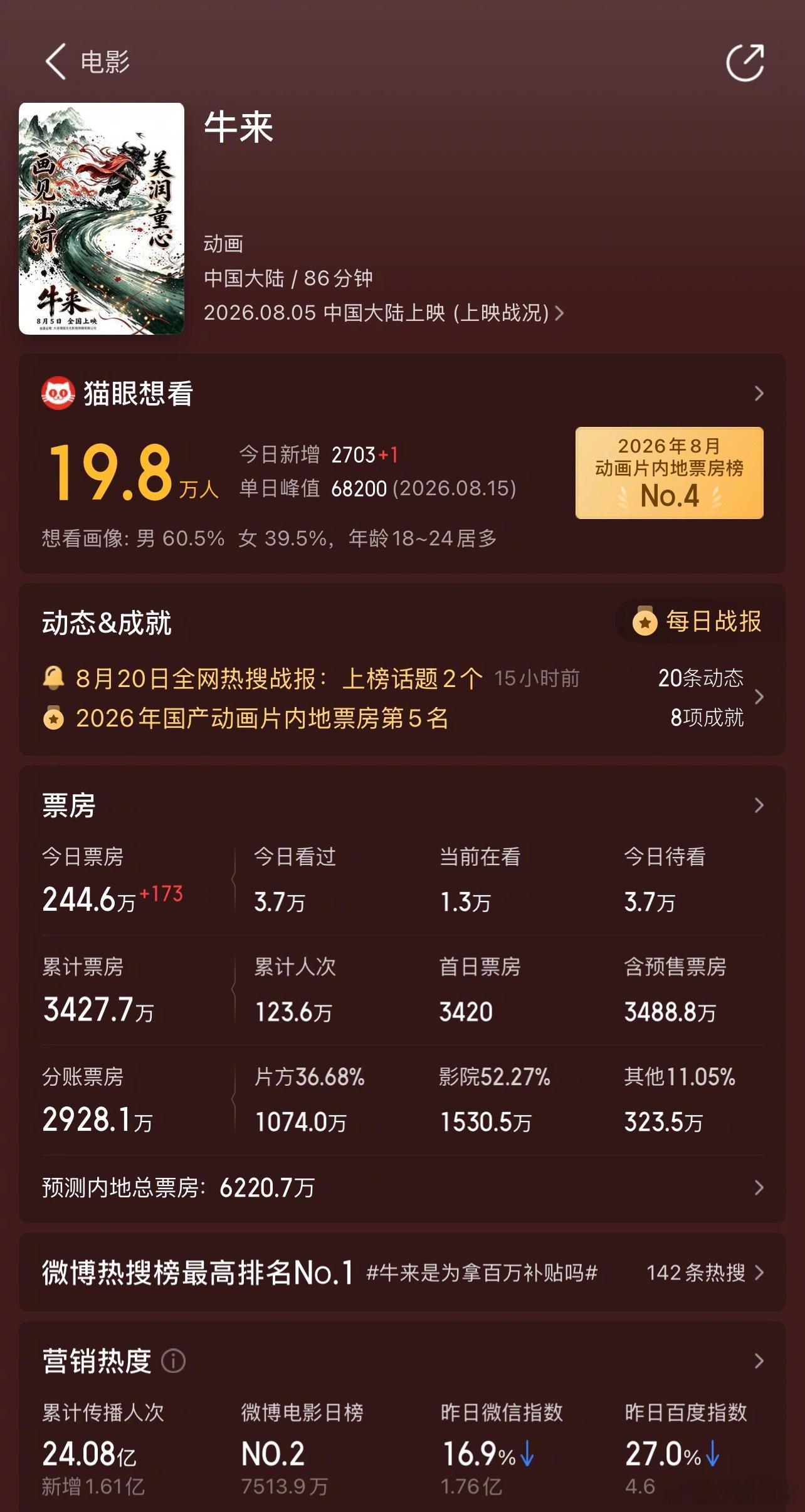 不知不觉《牛来》的票房已经3400万了