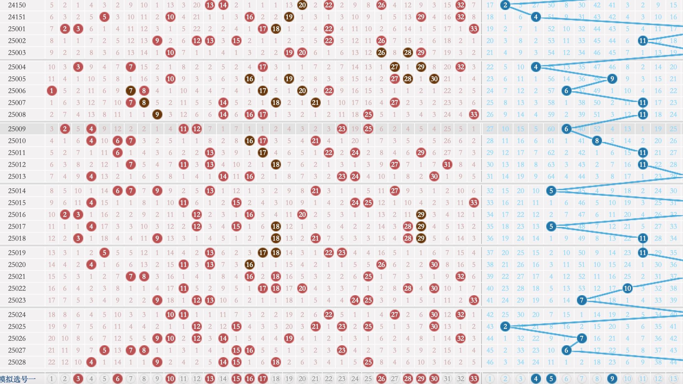 玩彩汇双色球25029期走势解析参考