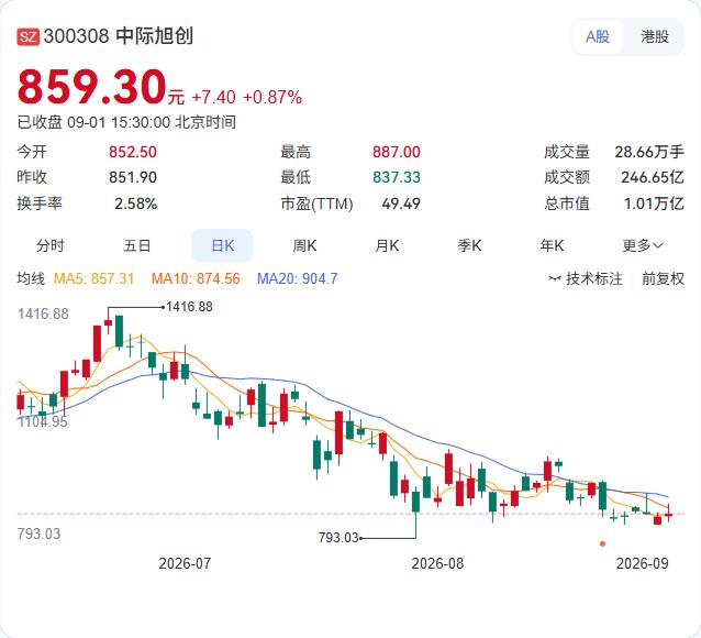 中际旭创的回购终于动手了。9月1日首次回购37.41万股，成交均价约850元/股