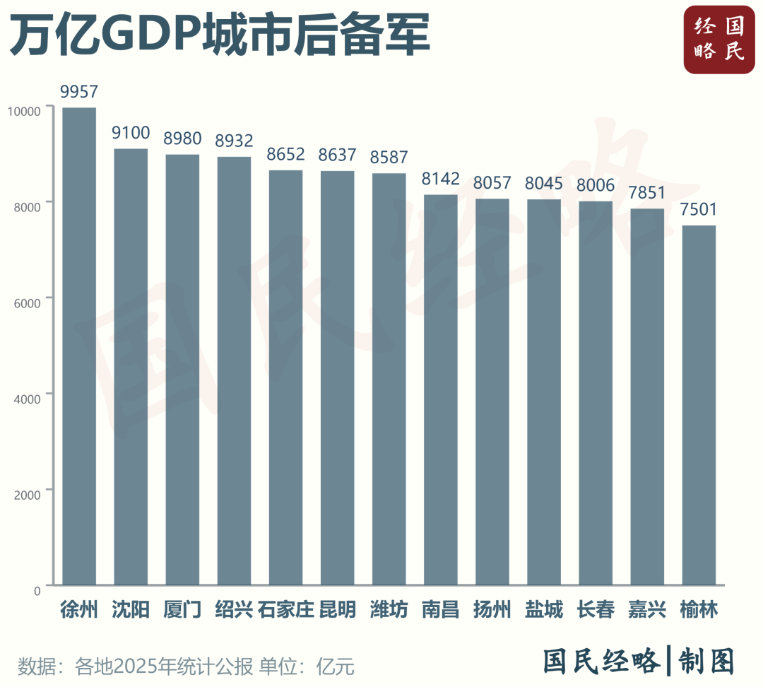 “GDP尽快破万亿”, 这些城市急了