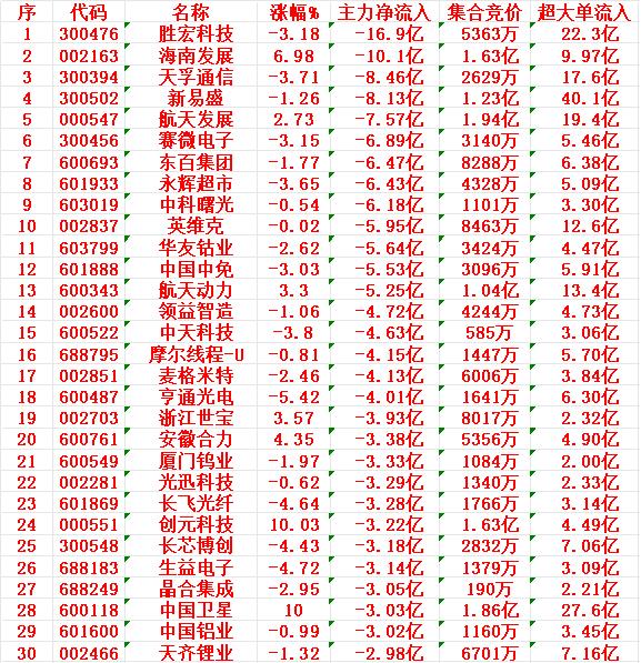 12月25日收盘，主力资金，已经大幅卖出的30名单：胜宏科技：净流入-16