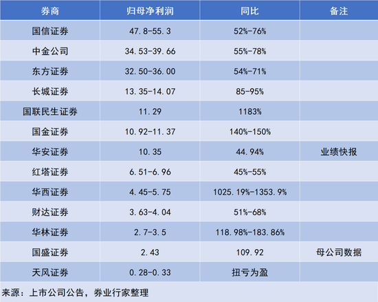 牛市狂飙! 券商“成绩单”来了