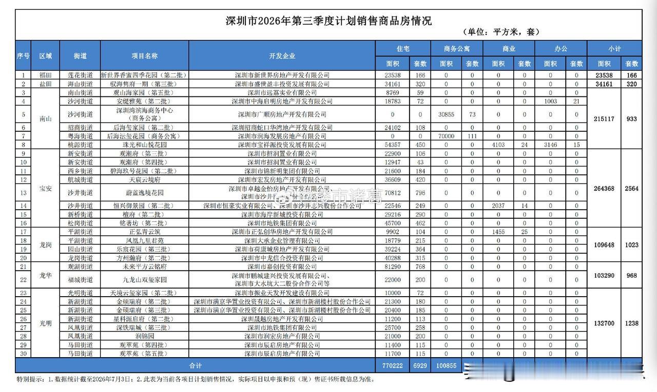 深圳楼市，无论是环比第二季度还是较去年同期，第三季度新房供应量都大幅下降了。