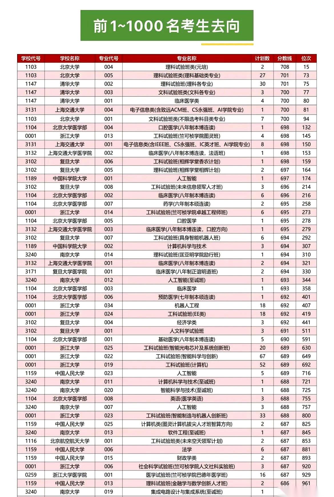 最近，网上流传着一份“2026年浙江高考全省前1000名录取去向”的汇总表。看完这份神仙打架的名单，