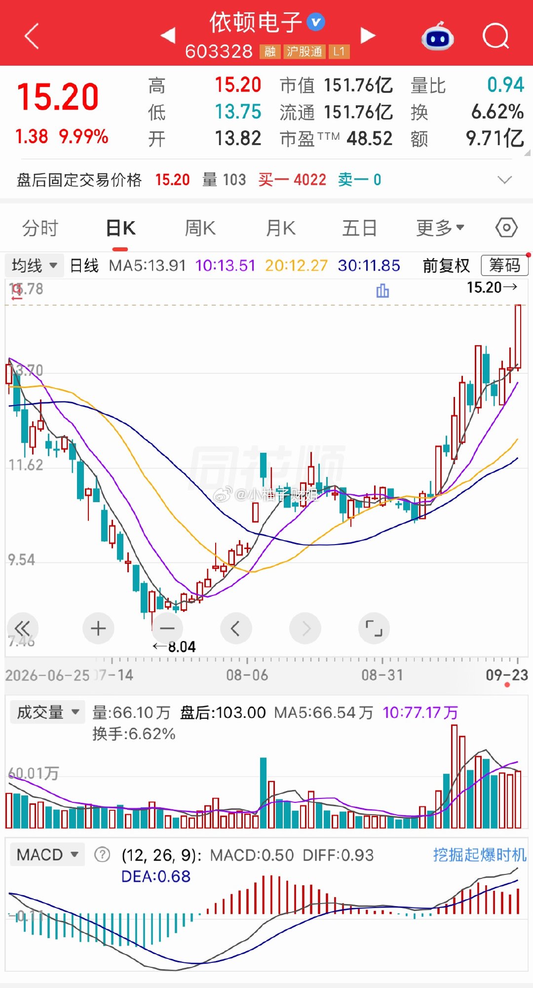 PCB/覆铜板涨价延续性，澳弘电子9天7板处高位，低位依顿电子能否接力。​​​