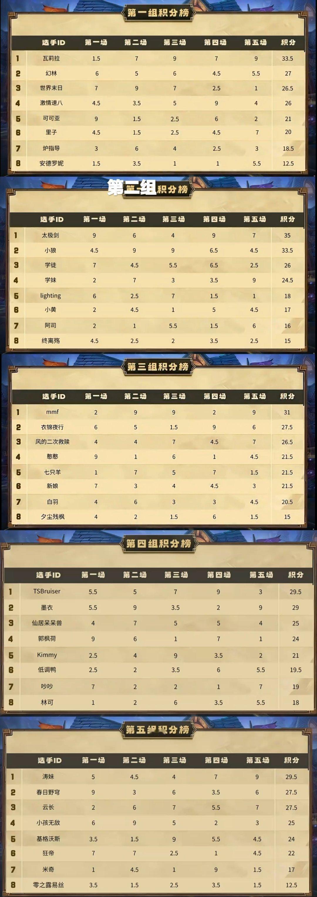 炉石传说酒馆战棋中美对抗赛选拔，墨衣和衣锦夜行携手进A组，这次A组看起来是纸面