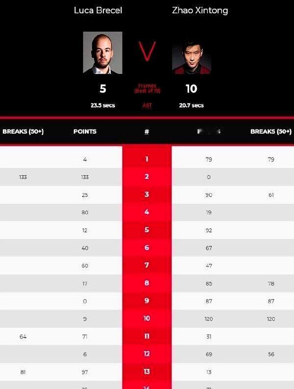 要说谁是天生的“大心脏”，赵心童绝对算一个。这哥们儿进了4次决赛，从来就