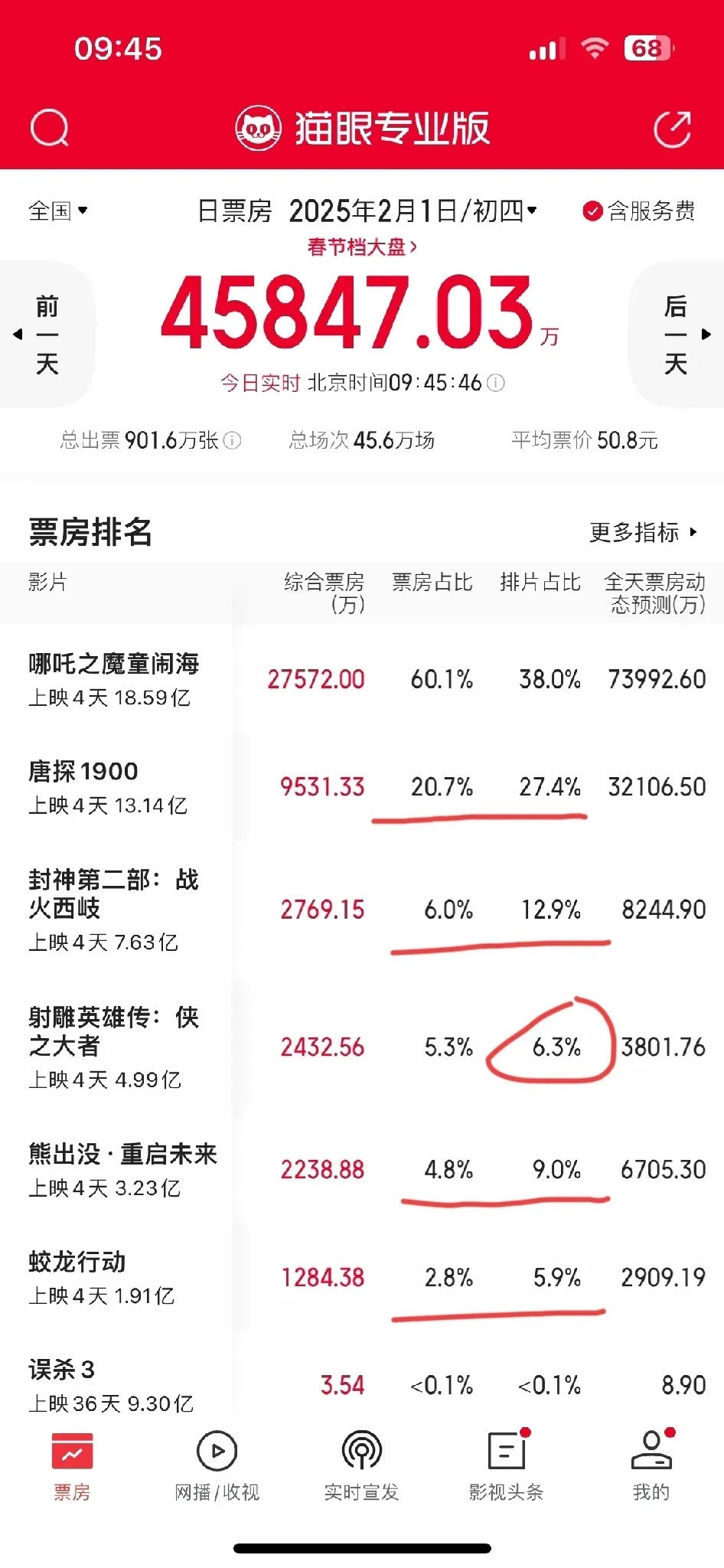 初四春节档电影票房早上情况:1.唐探、封神、熊出没倒挂都挺严重的，但只有封神吐出