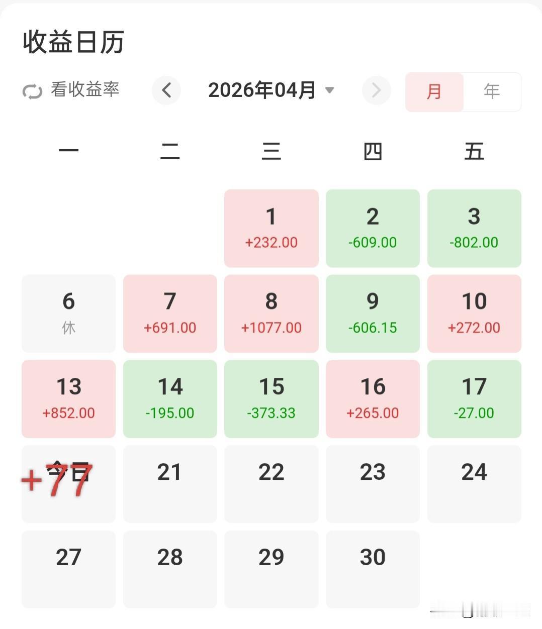 今天看似指数又连涨，手持的股票却没涨，玩了个寂寞这种“赚指数不赚钱”的酸爽