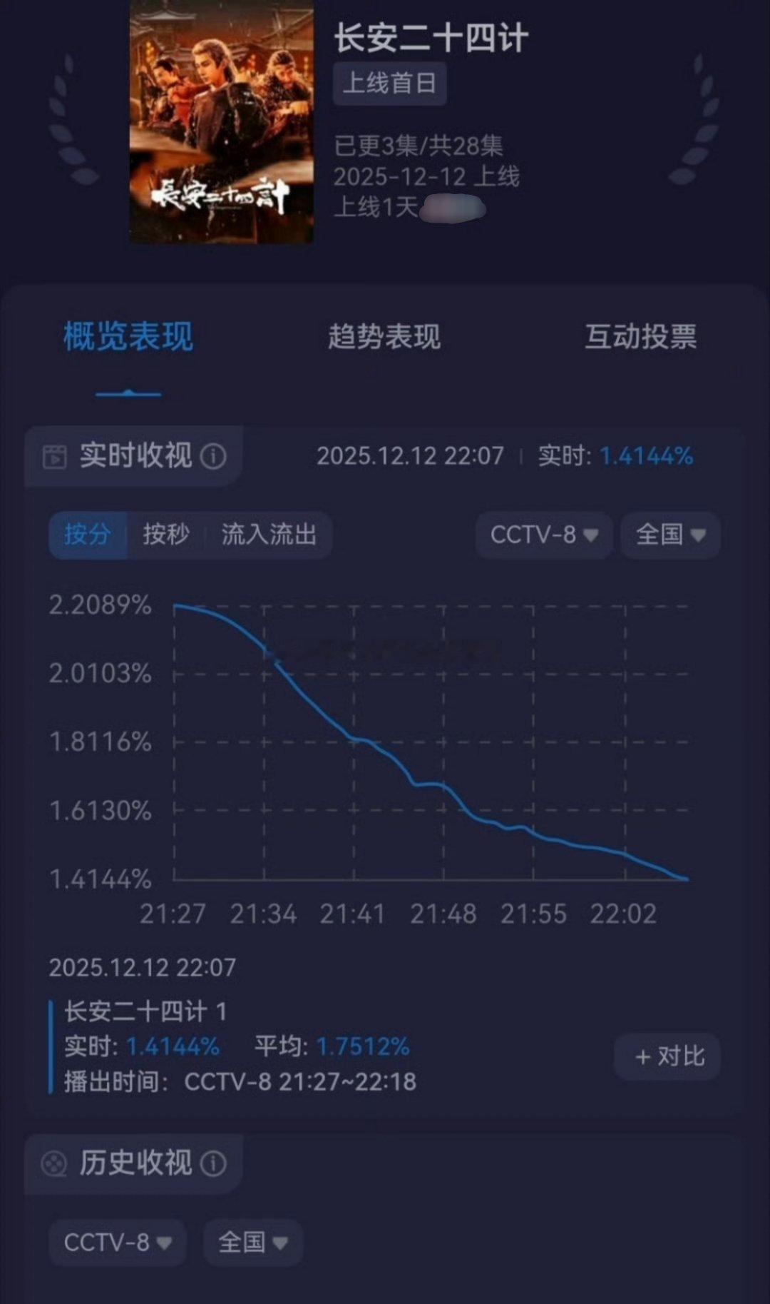 🆘🆘大虐，《长安二十四记》上星央8首日收视走势有点不妙啊目前第一批剧评已出炉