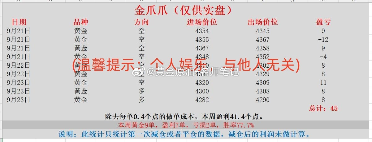 黄金金价现货黄金本周喊单统计第三部分（2026.9.21-9.25）：金市