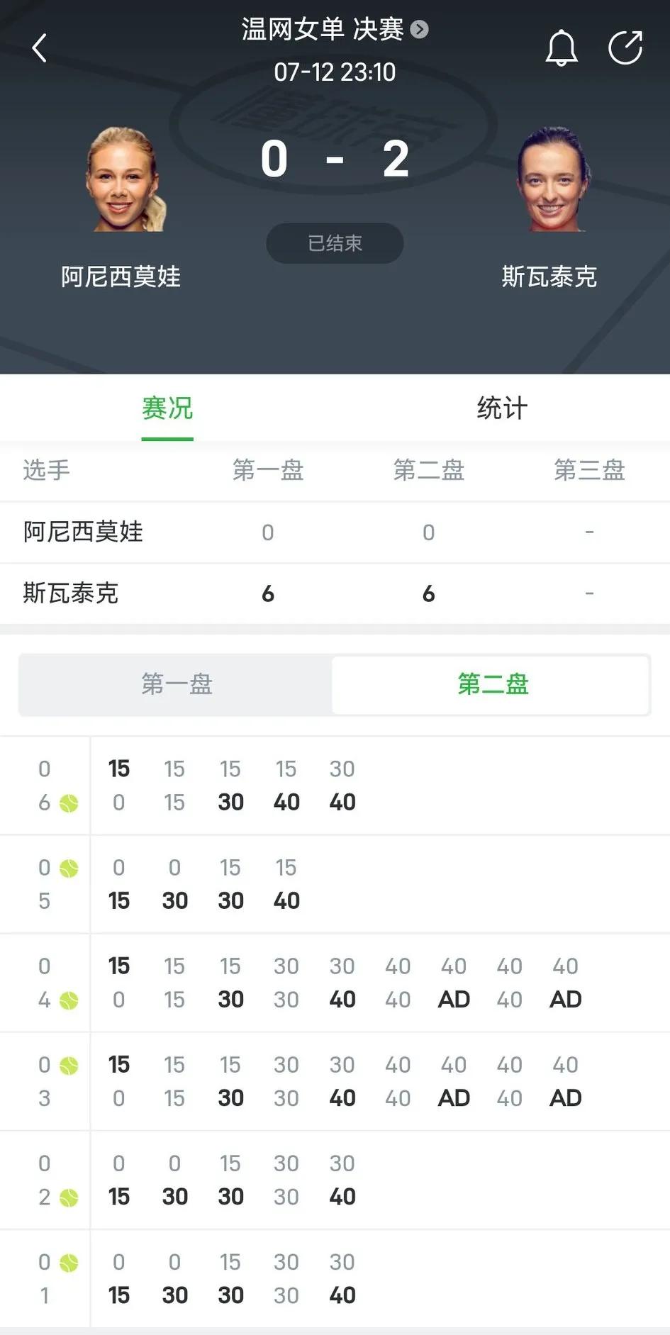 阿尼西莫娃是怎么进的决赛，被斯瓦泰克剃了两个光头，我估计这在温网决赛历史上是第一