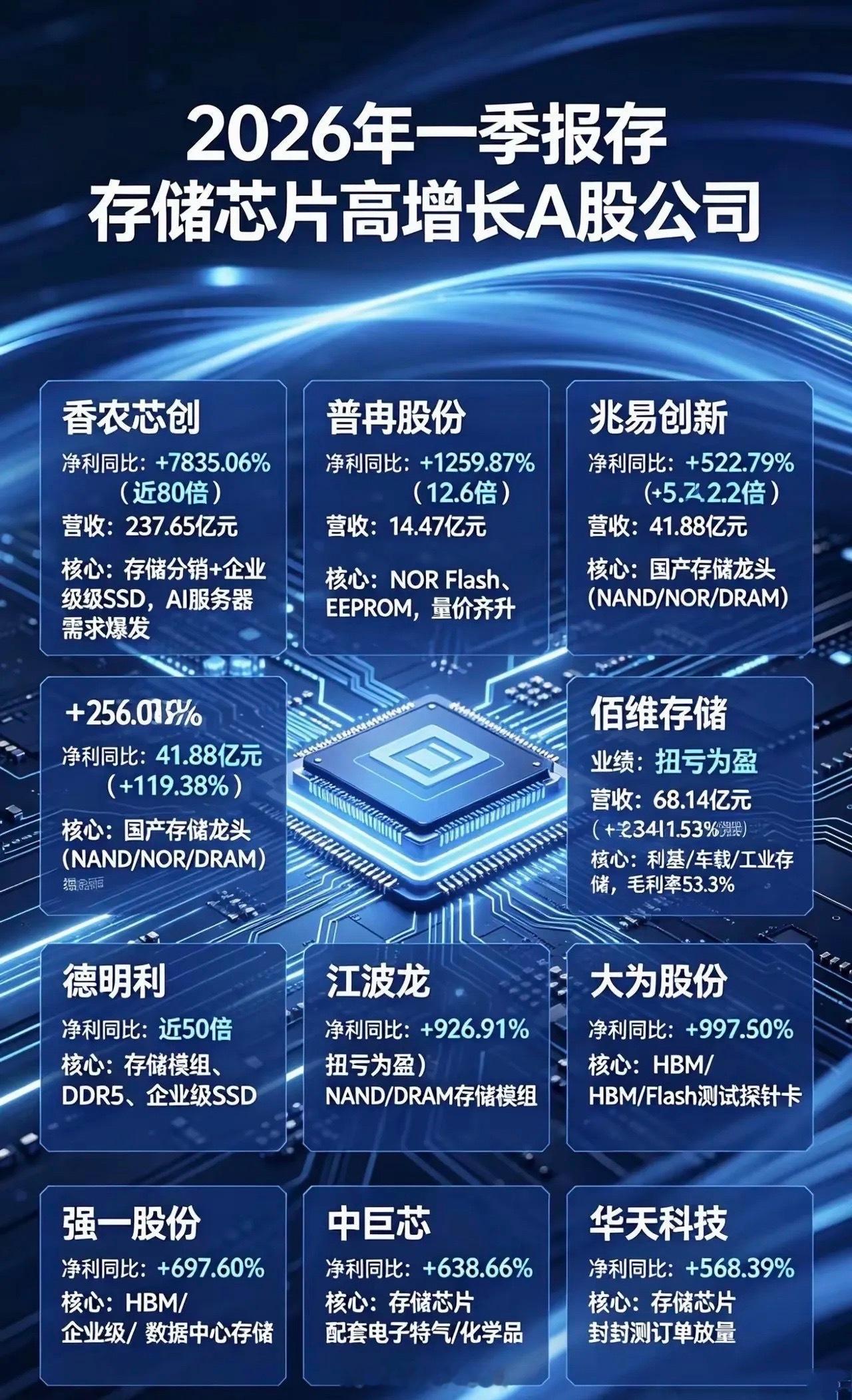一季报存储芯片高增长找找机会低吸为主