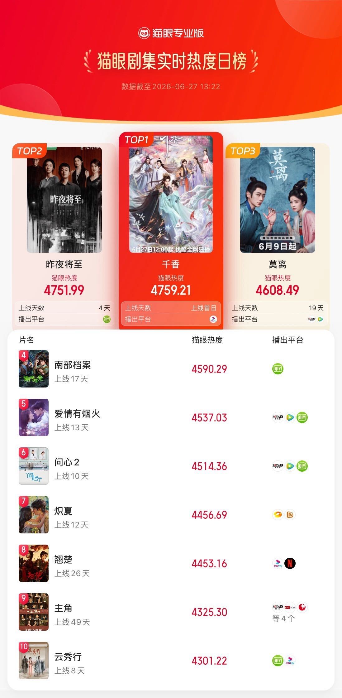鞠婧祎扛剧花的含金量还在上升鞠婧祎《千香》首小时灯塔分时🈶 剧集实时热度也冲顶