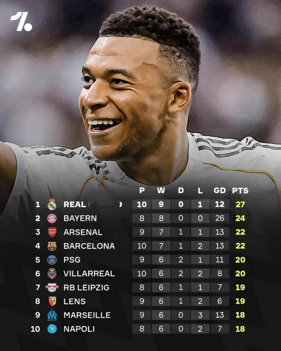 统计欧洲五大联赛总积分，最高还是皇马！每年皇马都被小瞧，我感觉媒体故意的，最