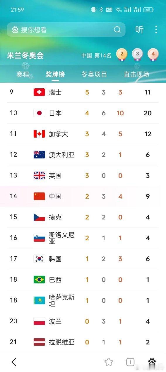 韩媒赛前嘲讽中国队0金被打脸韩媒赛前嘲讽中国队冬奥0金，还大肆唱衰实力。结果中国