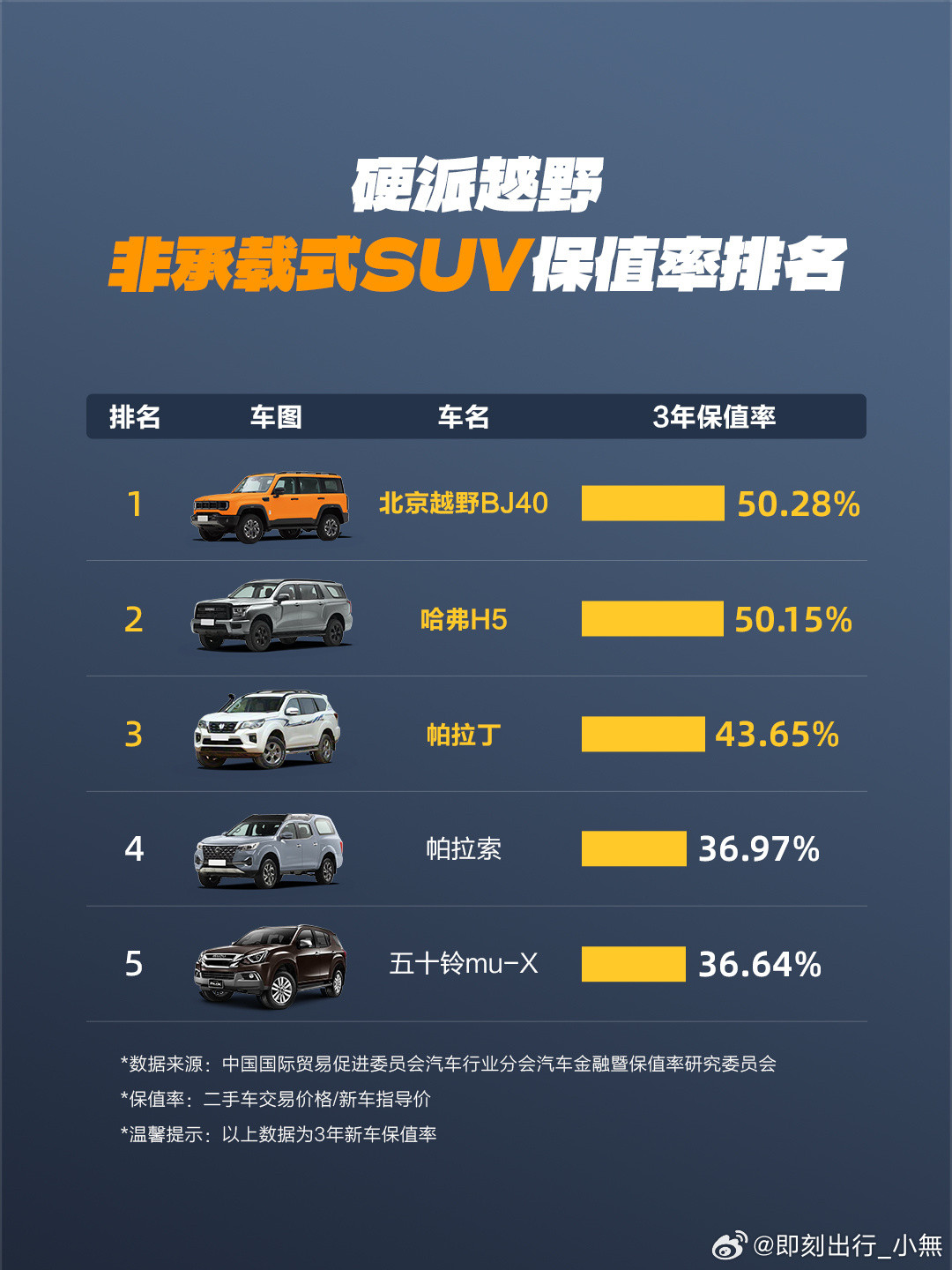 硬派越野保值率榜单出炉北京越野BJ403年保值率非承载式SUV排名第一实力越野，
