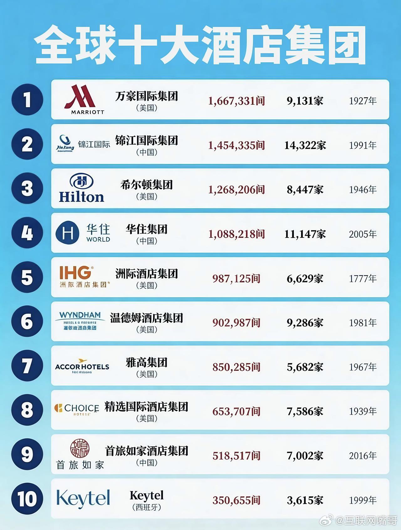 刷到全球十大酒店集团数据，有个明显变化:中国酒店集团已经冲到了世界前列。锦江国际