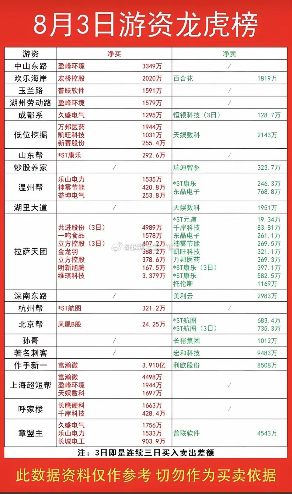 8.03周一看看游资大佬们都买了啥？！游资大佬抢筹龙虎榜！章盟主