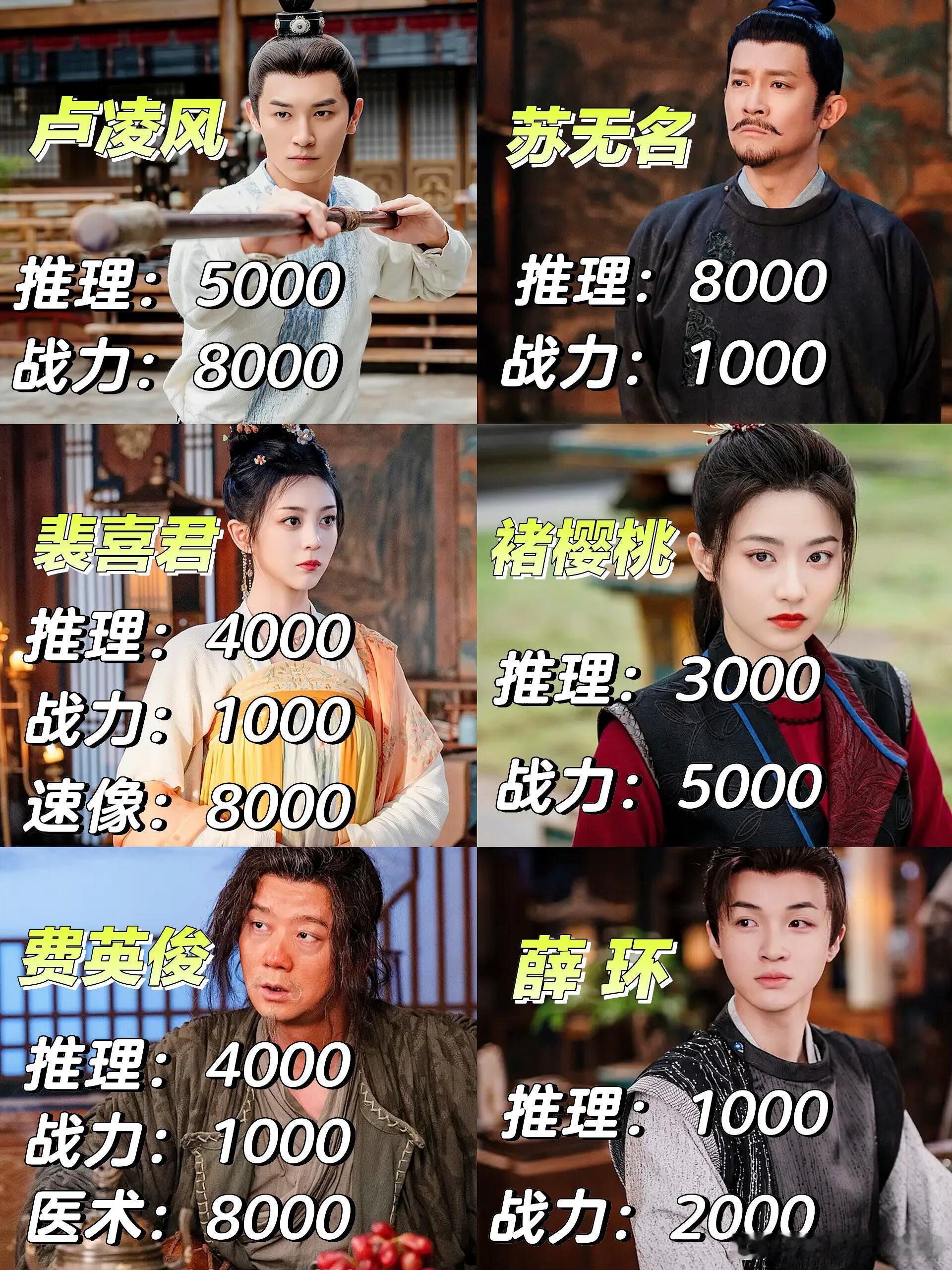 《唐朝诡事录之长安》探案六人组综合能力汇总，六人中五一人缺一不可，一人可有可无！