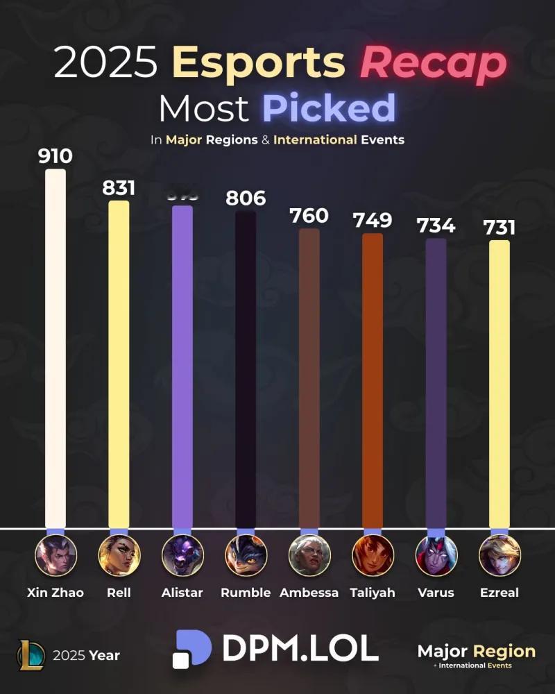 外媒统计2025赛季英雄登场次数，具体如下：赵信910场芮尔831场牛头8