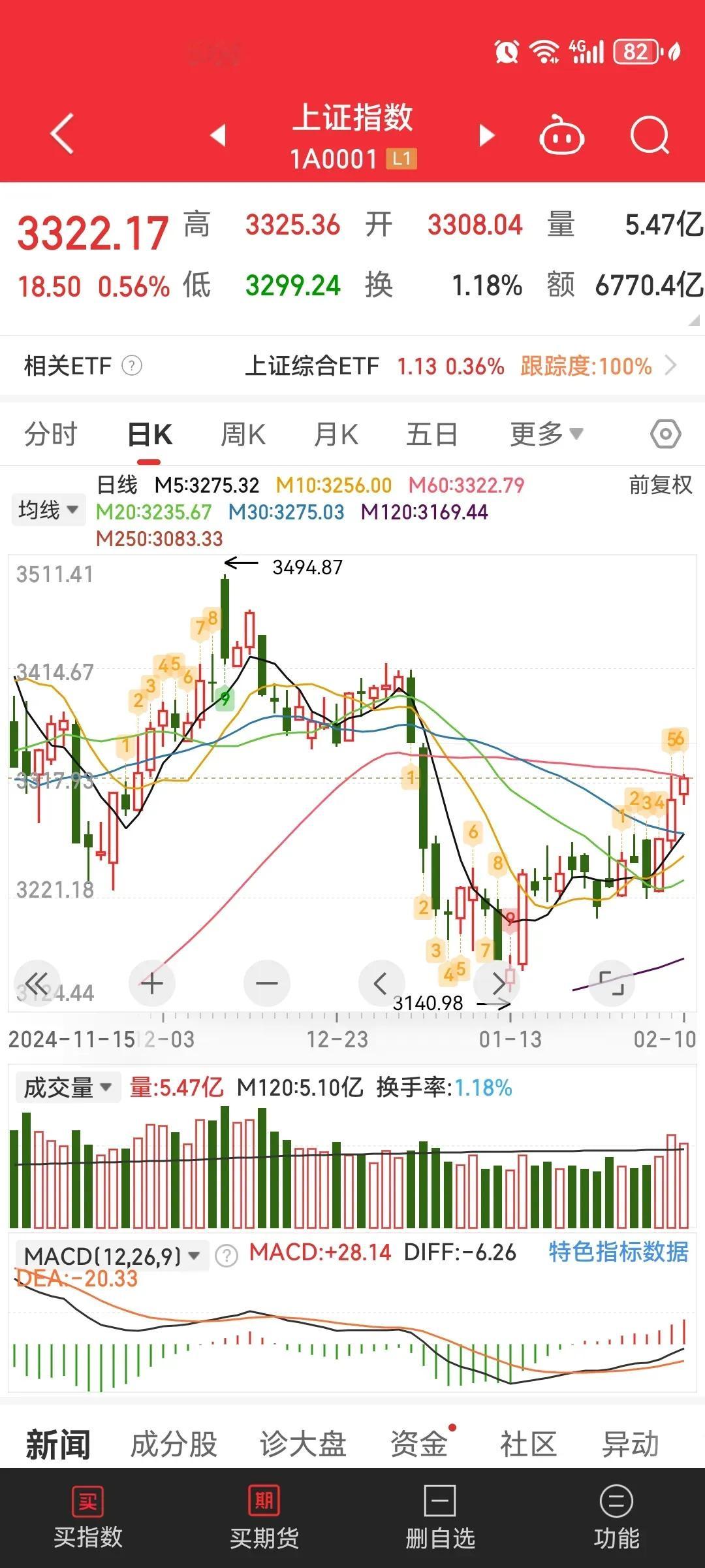 今天再次挑战60均线，上涨趋势已经确定了。两市只有1.7万亿，而且今天机构没有动