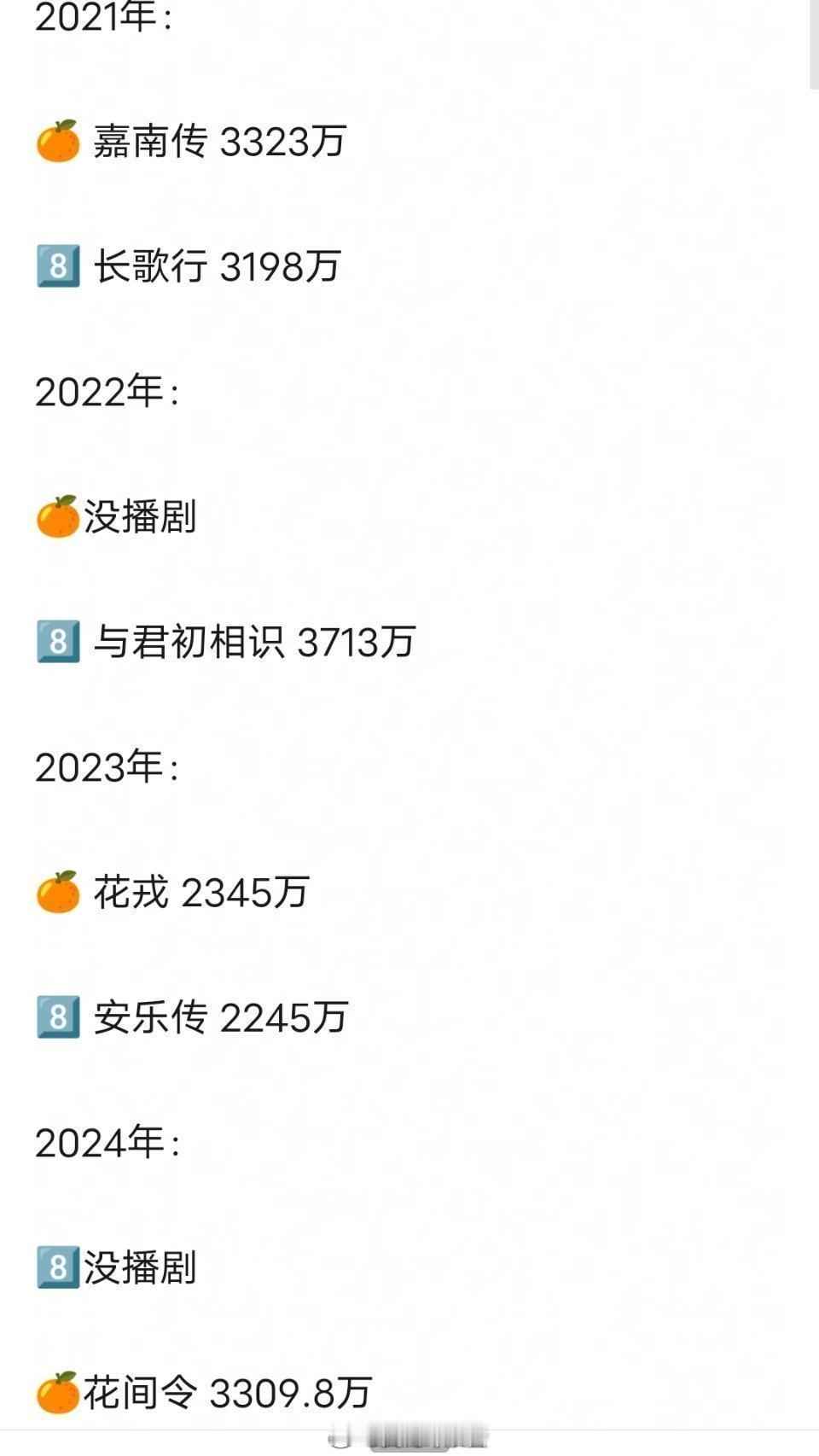 迪丽热巴和鞠婧祎近四年古装剧对比，数据居然是这样的​​​