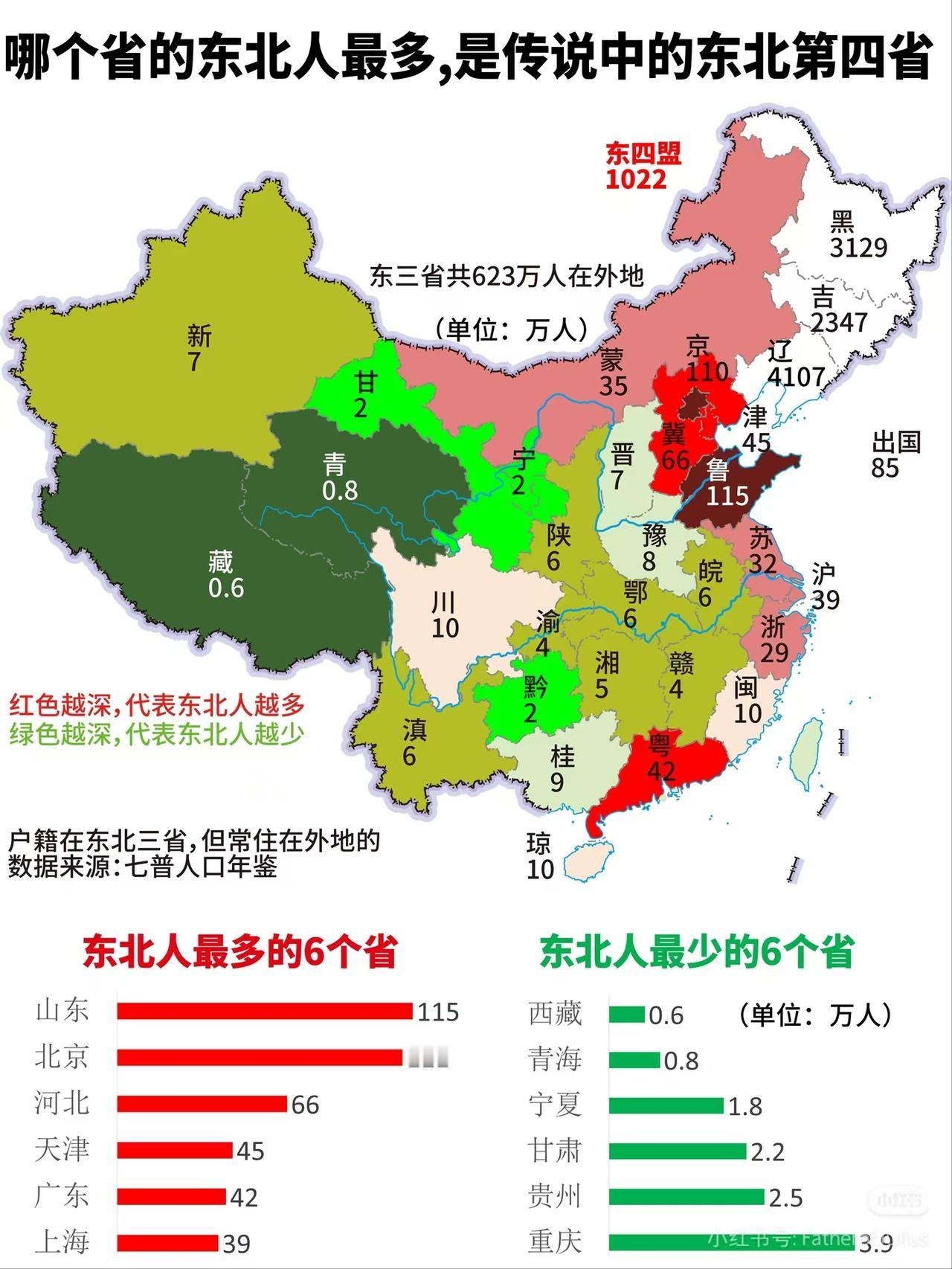 东北人占领海南？其实不是，接纳东北最多的省份是山东。除了东三省外，东北人最