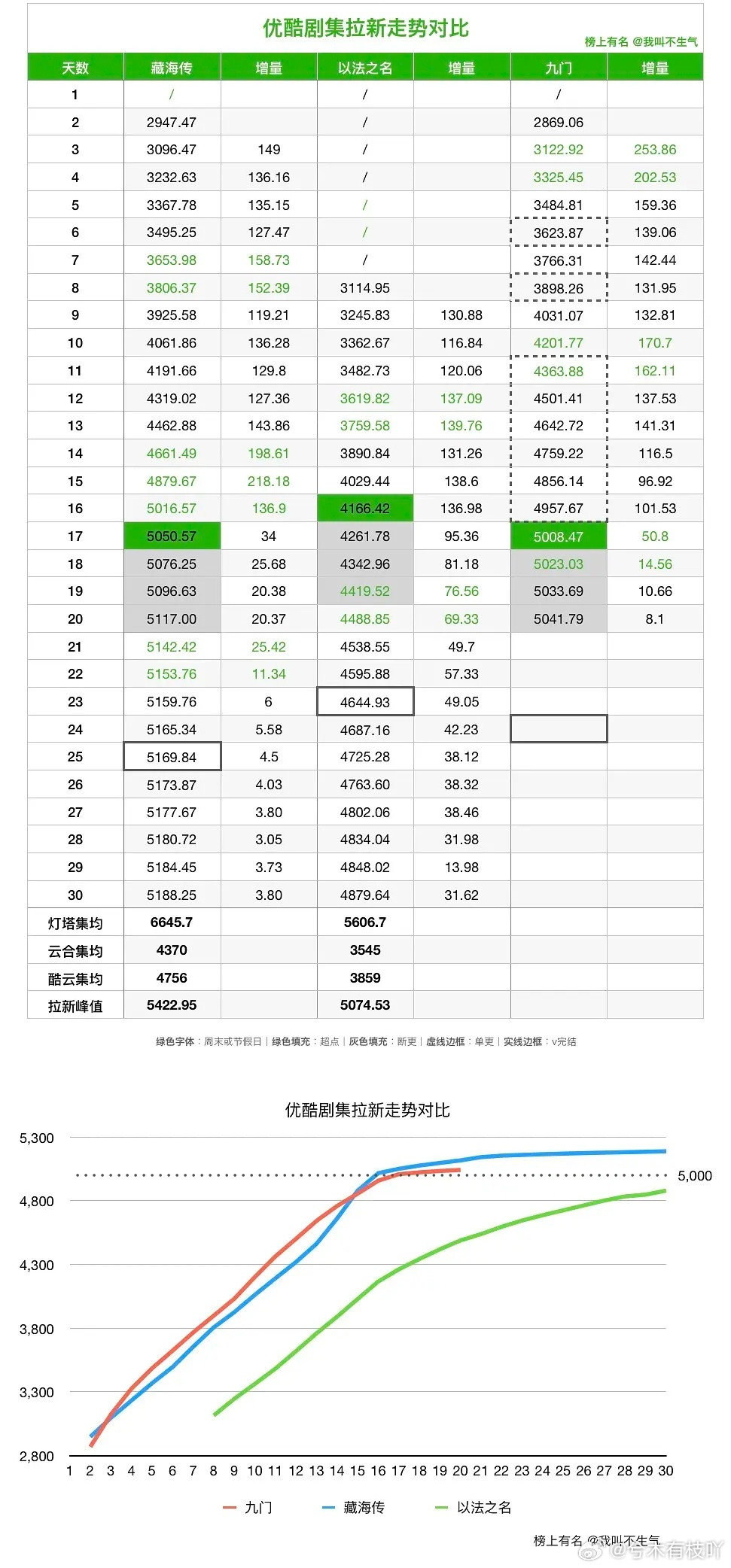 暑假结束只剩10天了，最爆九门没有悬念了吧？谁不羡慕徐磊的命啊九门最终热度史6，