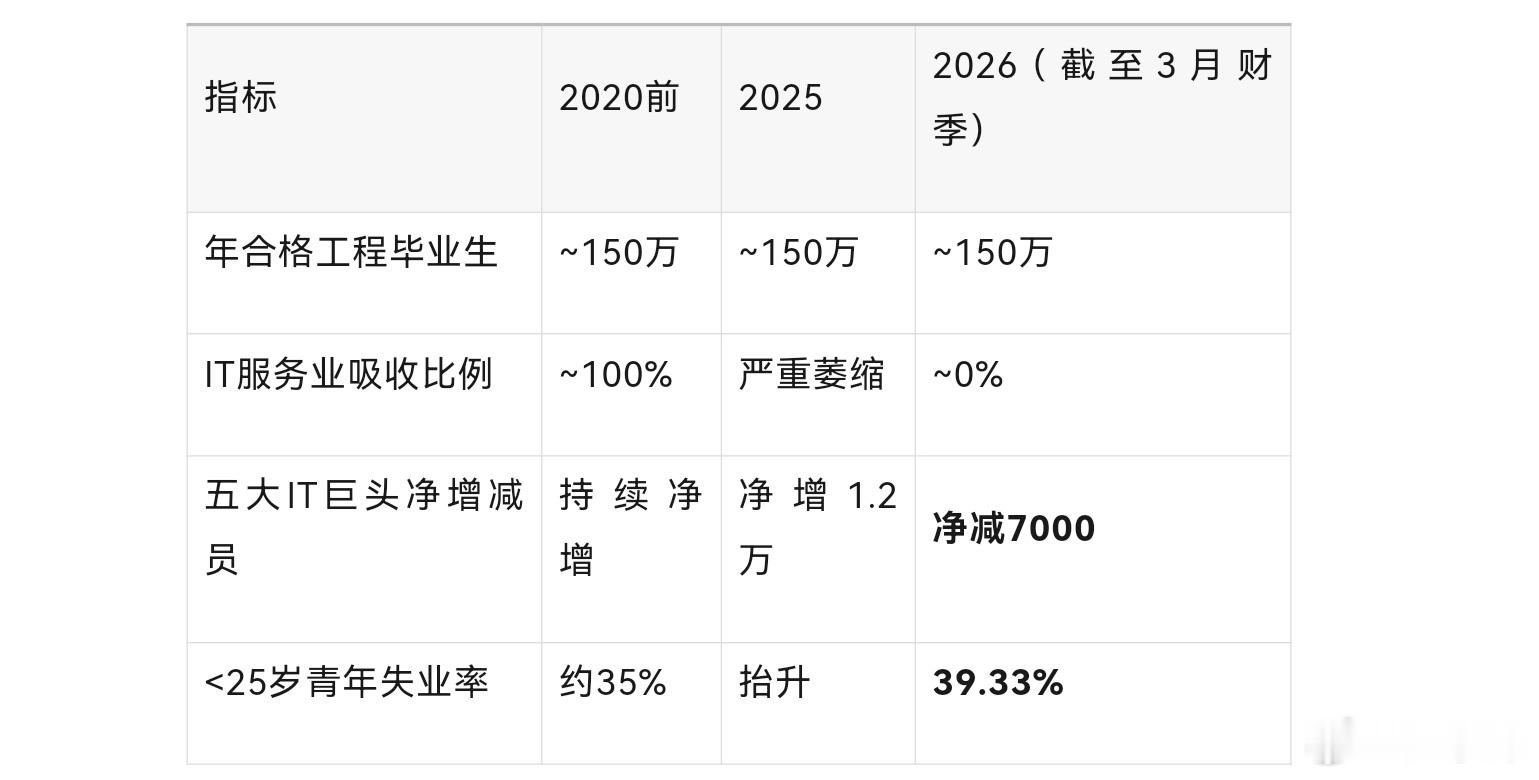 全世界都在做空印度摘自查理君查理看世界碳基时代人口最多的国家，成了硅基时代第