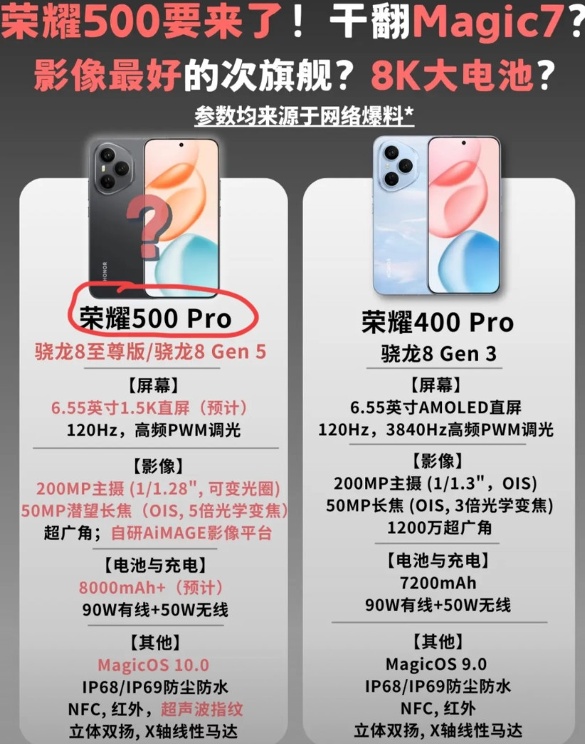 真的离谱，荣耀500Pro竟然比荣耀Magic7还猛！搭载骁龙8至尊版/骁